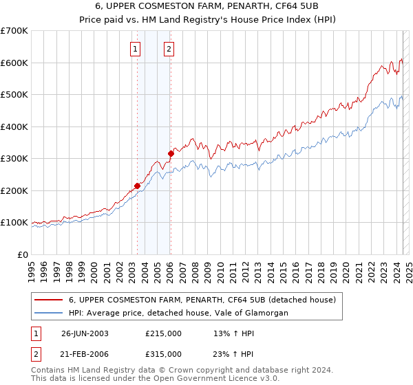 6, UPPER COSMESTON FARM, PENARTH, CF64 5UB: Price paid vs HM Land Registry's House Price Index