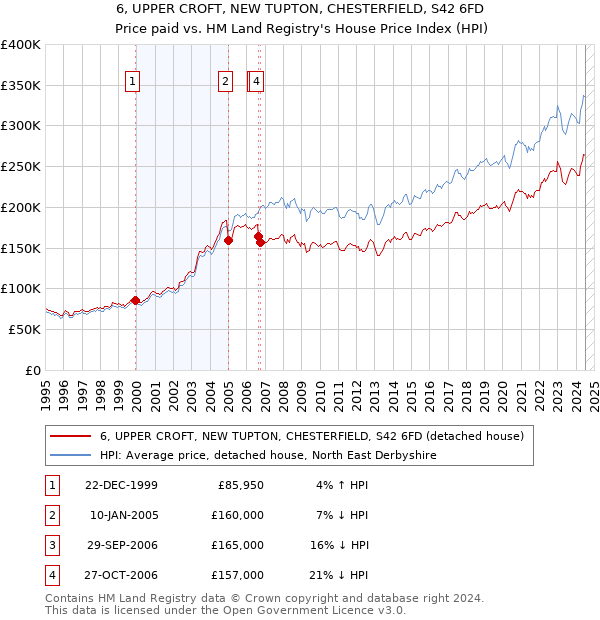 6, UPPER CROFT, NEW TUPTON, CHESTERFIELD, S42 6FD: Price paid vs HM Land Registry's House Price Index