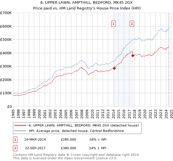 6, UPPER LAWN, AMPTHILL, BEDFORD, MK45 2GX: Price paid vs HM Land Registry's House Price Index