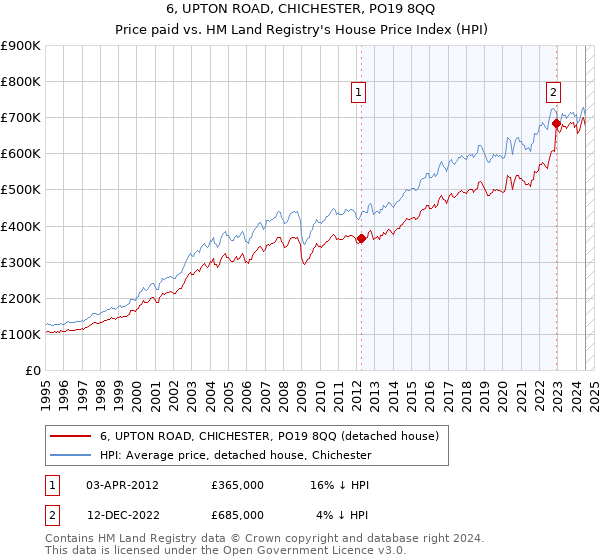 6, UPTON ROAD, CHICHESTER, PO19 8QQ: Price paid vs HM Land Registry's House Price Index