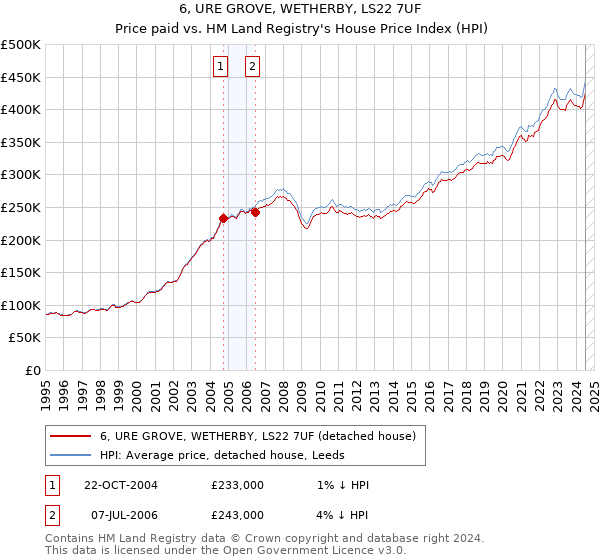 6, URE GROVE, WETHERBY, LS22 7UF: Price paid vs HM Land Registry's House Price Index