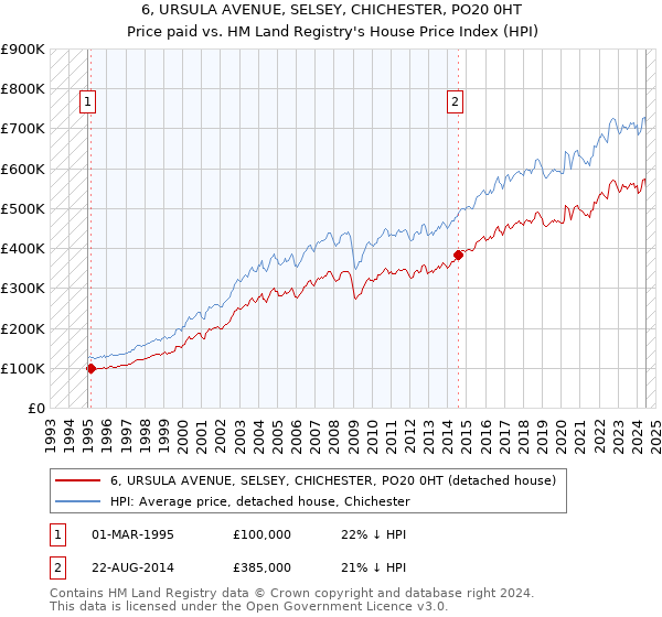 6, URSULA AVENUE, SELSEY, CHICHESTER, PO20 0HT: Price paid vs HM Land Registry's House Price Index