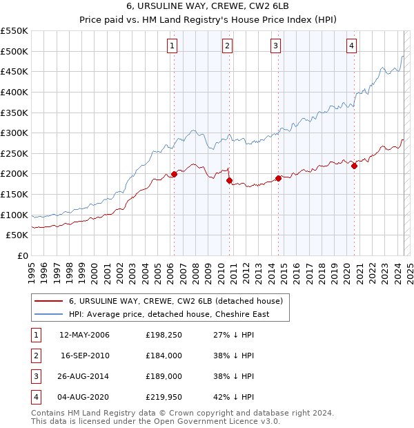 6, URSULINE WAY, CREWE, CW2 6LB: Price paid vs HM Land Registry's House Price Index