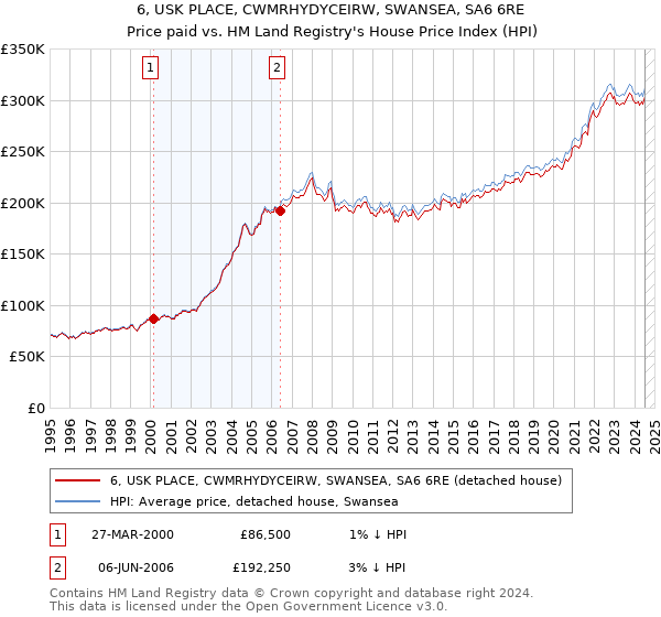 6, USK PLACE, CWMRHYDYCEIRW, SWANSEA, SA6 6RE: Price paid vs HM Land Registry's House Price Index