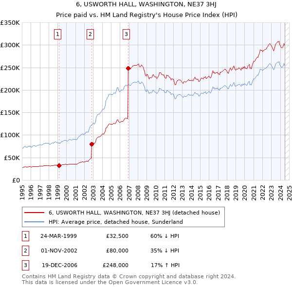 6, USWORTH HALL, WASHINGTON, NE37 3HJ: Price paid vs HM Land Registry's House Price Index