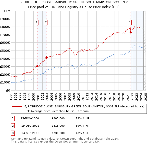 6, UXBRIDGE CLOSE, SARISBURY GREEN, SOUTHAMPTON, SO31 7LP: Price paid vs HM Land Registry's House Price Index