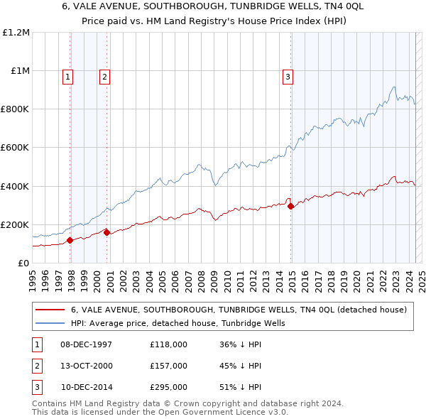 6, VALE AVENUE, SOUTHBOROUGH, TUNBRIDGE WELLS, TN4 0QL: Price paid vs HM Land Registry's House Price Index