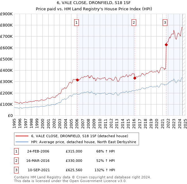 6, VALE CLOSE, DRONFIELD, S18 1SF: Price paid vs HM Land Registry's House Price Index