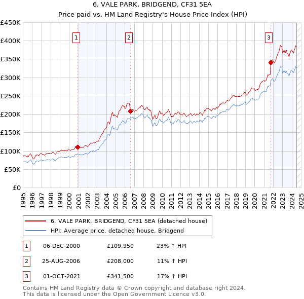 6, VALE PARK, BRIDGEND, CF31 5EA: Price paid vs HM Land Registry's House Price Index