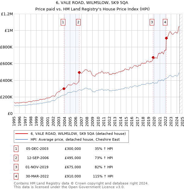 6, VALE ROAD, WILMSLOW, SK9 5QA: Price paid vs HM Land Registry's House Price Index