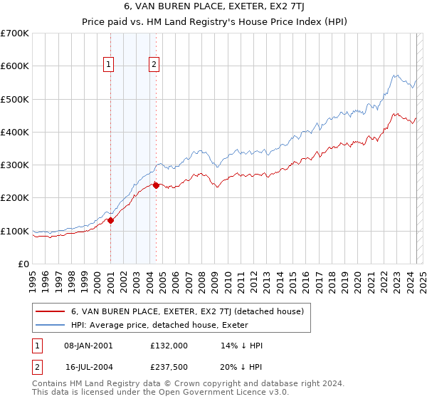 6, VAN BUREN PLACE, EXETER, EX2 7TJ: Price paid vs HM Land Registry's House Price Index