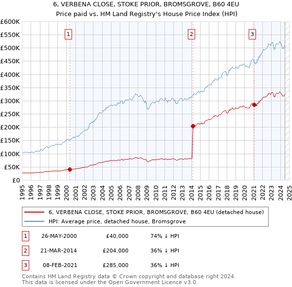 6, VERBENA CLOSE, STOKE PRIOR, BROMSGROVE, B60 4EU: Price paid vs HM Land Registry's House Price Index