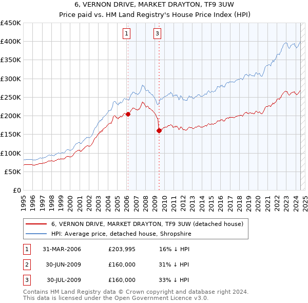 6, VERNON DRIVE, MARKET DRAYTON, TF9 3UW: Price paid vs HM Land Registry's House Price Index