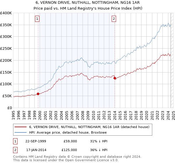 6, VERNON DRIVE, NUTHALL, NOTTINGHAM, NG16 1AR: Price paid vs HM Land Registry's House Price Index