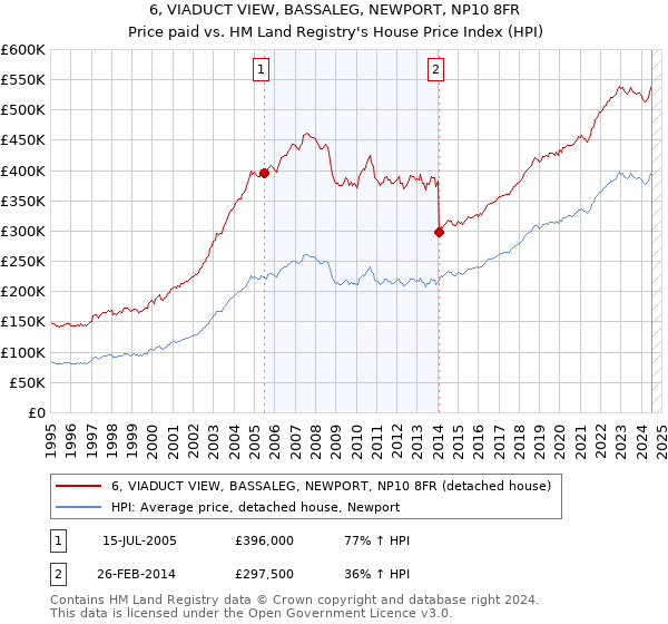 6, VIADUCT VIEW, BASSALEG, NEWPORT, NP10 8FR: Price paid vs HM Land Registry's House Price Index