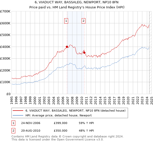 6, VIADUCT WAY, BASSALEG, NEWPORT, NP10 8FN: Price paid vs HM Land Registry's House Price Index