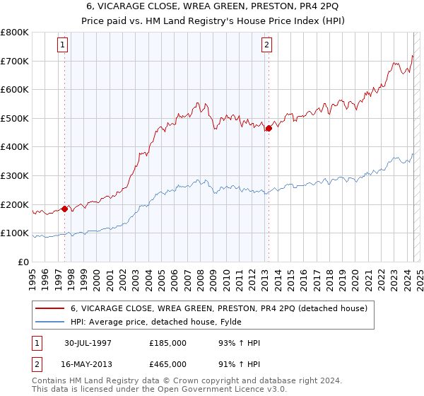 6, VICARAGE CLOSE, WREA GREEN, PRESTON, PR4 2PQ: Price paid vs HM Land Registry's House Price Index