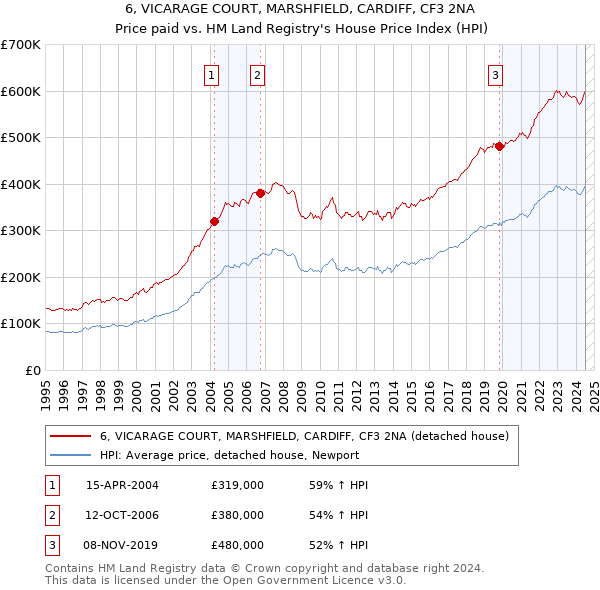 6, VICARAGE COURT, MARSHFIELD, CARDIFF, CF3 2NA: Price paid vs HM Land Registry's House Price Index