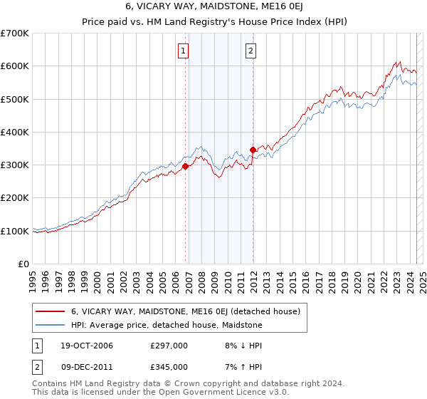 6, VICARY WAY, MAIDSTONE, ME16 0EJ: Price paid vs HM Land Registry's House Price Index