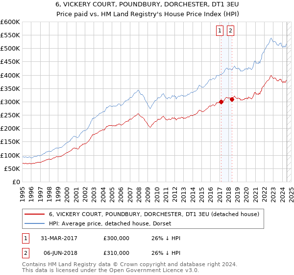 6, VICKERY COURT, POUNDBURY, DORCHESTER, DT1 3EU: Price paid vs HM Land Registry's House Price Index