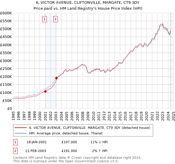 6, VICTOR AVENUE, CLIFTONVILLE, MARGATE, CT9 3DY: Price paid vs HM Land Registry's House Price Index