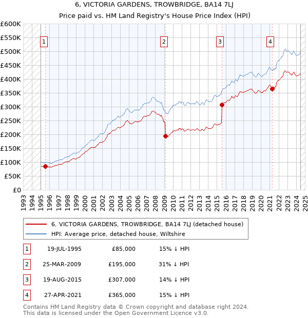 6, VICTORIA GARDENS, TROWBRIDGE, BA14 7LJ: Price paid vs HM Land Registry's House Price Index