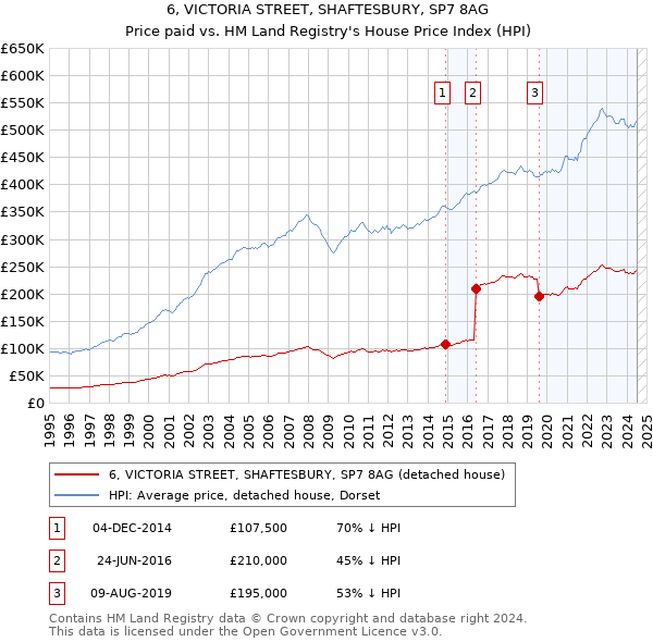 6, VICTORIA STREET, SHAFTESBURY, SP7 8AG: Price paid vs HM Land Registry's House Price Index