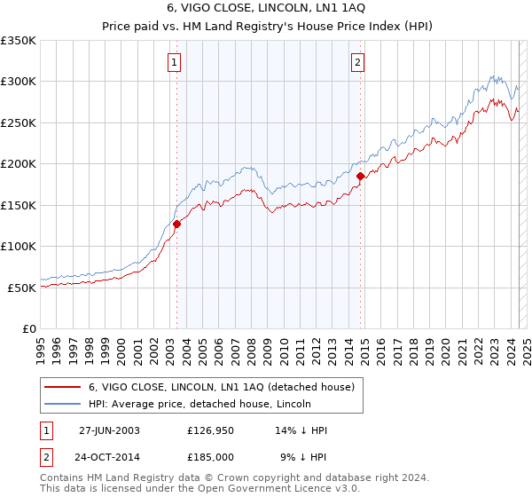 6, VIGO CLOSE, LINCOLN, LN1 1AQ: Price paid vs HM Land Registry's House Price Index