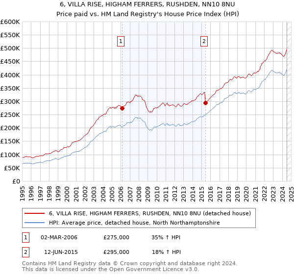 6, VILLA RISE, HIGHAM FERRERS, RUSHDEN, NN10 8NU: Price paid vs HM Land Registry's House Price Index