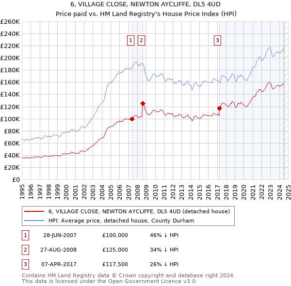 6, VILLAGE CLOSE, NEWTON AYCLIFFE, DL5 4UD: Price paid vs HM Land Registry's House Price Index