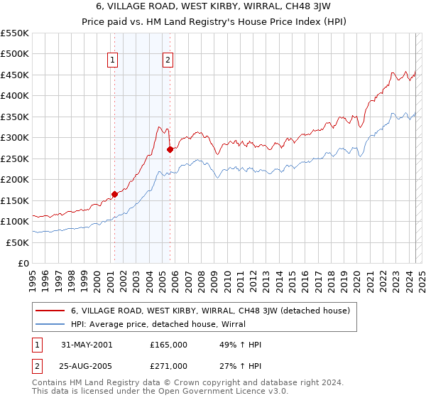 6, VILLAGE ROAD, WEST KIRBY, WIRRAL, CH48 3JW: Price paid vs HM Land Registry's House Price Index