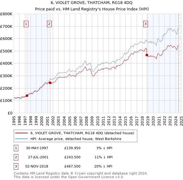 6, VIOLET GROVE, THATCHAM, RG18 4DQ: Price paid vs HM Land Registry's House Price Index