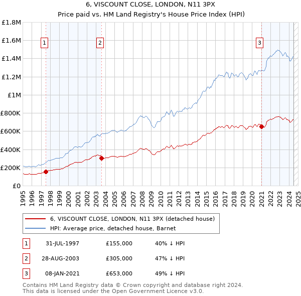 6, VISCOUNT CLOSE, LONDON, N11 3PX: Price paid vs HM Land Registry's House Price Index