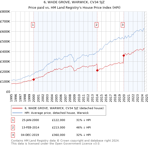 6, WADE GROVE, WARWICK, CV34 5JZ: Price paid vs HM Land Registry's House Price Index