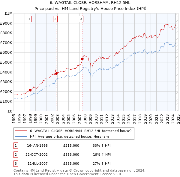 6, WAGTAIL CLOSE, HORSHAM, RH12 5HL: Price paid vs HM Land Registry's House Price Index