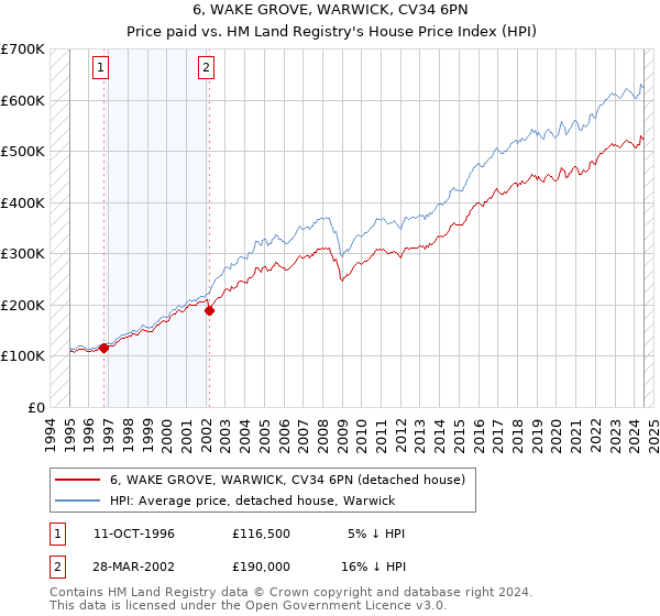 6, WAKE GROVE, WARWICK, CV34 6PN: Price paid vs HM Land Registry's House Price Index