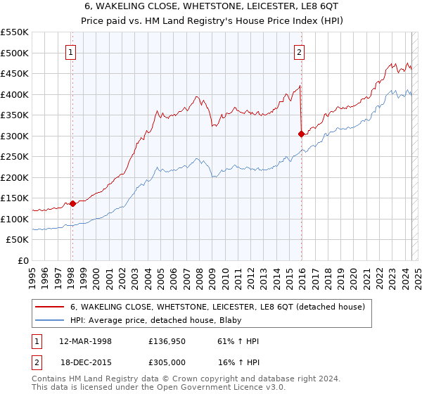 6, WAKELING CLOSE, WHETSTONE, LEICESTER, LE8 6QT: Price paid vs HM Land Registry's House Price Index