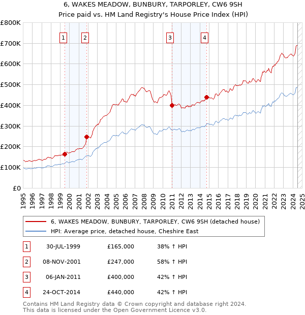 6, WAKES MEADOW, BUNBURY, TARPORLEY, CW6 9SH: Price paid vs HM Land Registry's House Price Index