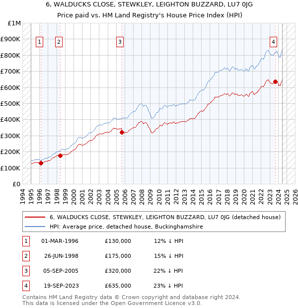 6, WALDUCKS CLOSE, STEWKLEY, LEIGHTON BUZZARD, LU7 0JG: Price paid vs HM Land Registry's House Price Index