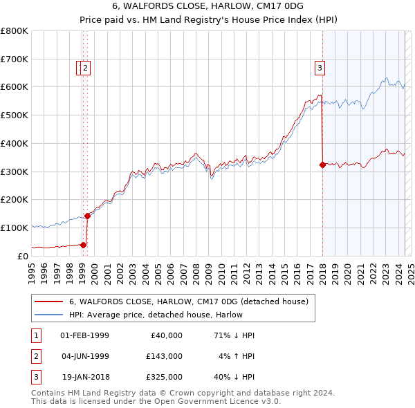 6, WALFORDS CLOSE, HARLOW, CM17 0DG: Price paid vs HM Land Registry's House Price Index