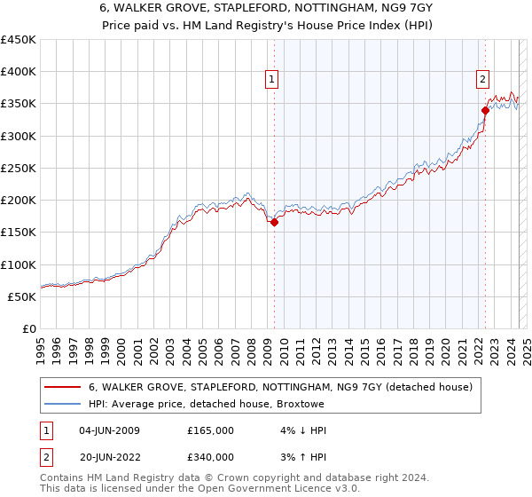 6, WALKER GROVE, STAPLEFORD, NOTTINGHAM, NG9 7GY: Price paid vs HM Land Registry's House Price Index