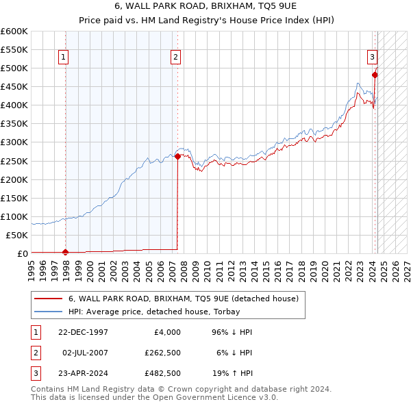 6, WALL PARK ROAD, BRIXHAM, TQ5 9UE: Price paid vs HM Land Registry's House Price Index