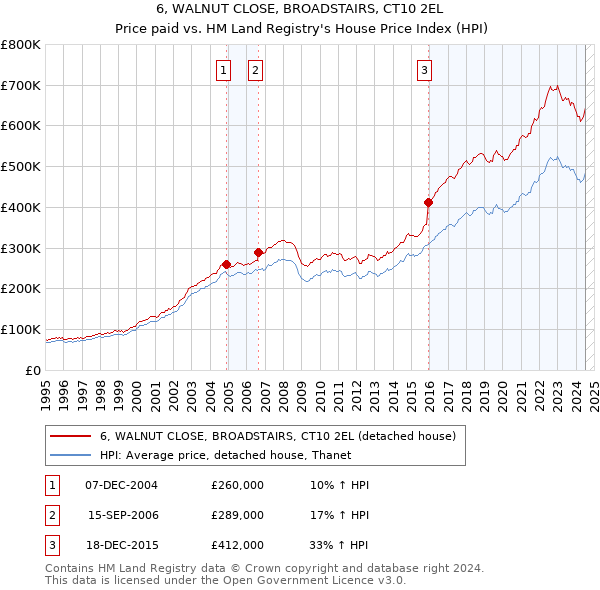 6, WALNUT CLOSE, BROADSTAIRS, CT10 2EL: Price paid vs HM Land Registry's House Price Index