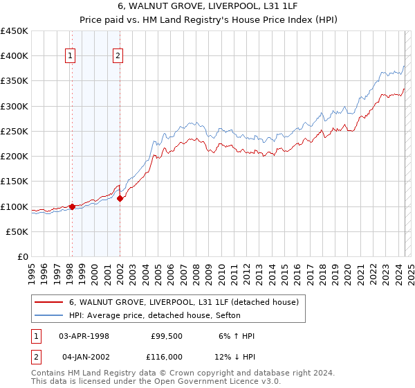 6, WALNUT GROVE, LIVERPOOL, L31 1LF: Price paid vs HM Land Registry's House Price Index