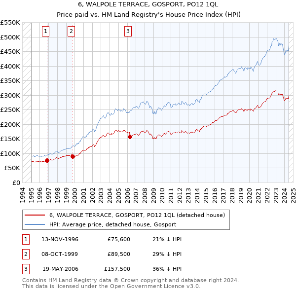 6, WALPOLE TERRACE, GOSPORT, PO12 1QL: Price paid vs HM Land Registry's House Price Index