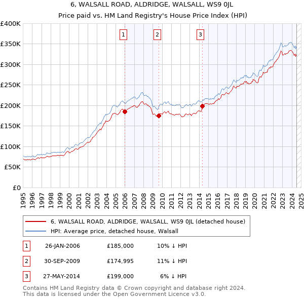 6, WALSALL ROAD, ALDRIDGE, WALSALL, WS9 0JL: Price paid vs HM Land Registry's House Price Index