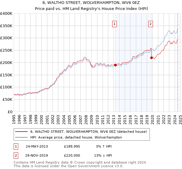 6, WALTHO STREET, WOLVERHAMPTON, WV6 0EZ: Price paid vs HM Land Registry's House Price Index