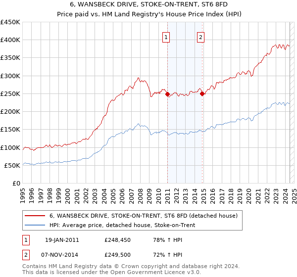 6, WANSBECK DRIVE, STOKE-ON-TRENT, ST6 8FD: Price paid vs HM Land Registry's House Price Index