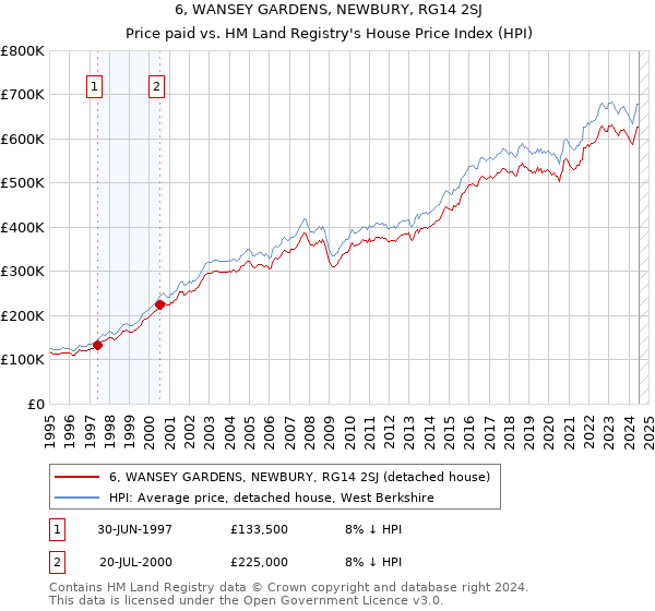 6, WANSEY GARDENS, NEWBURY, RG14 2SJ: Price paid vs HM Land Registry's House Price Index