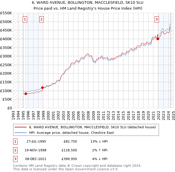 6, WARD AVENUE, BOLLINGTON, MACCLESFIELD, SK10 5LU: Price paid vs HM Land Registry's House Price Index